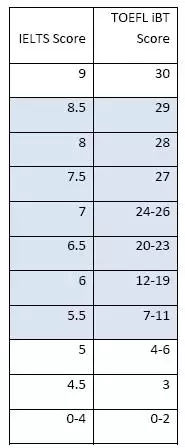 托福雅思换算表