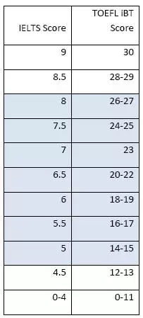 托福雅思换算表