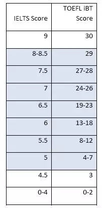 托福雅思换算表