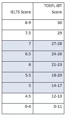 托福雅思换算表