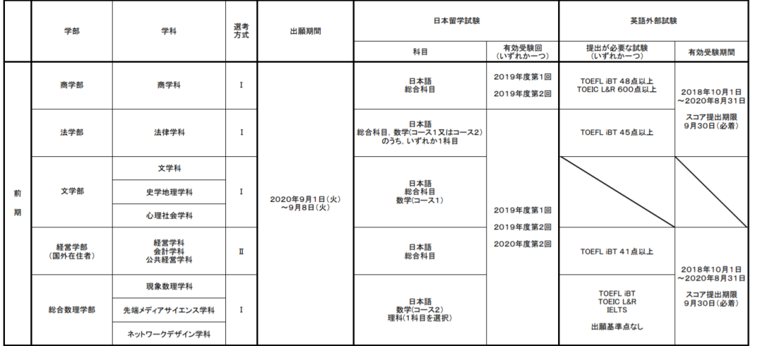 日本留学,日本留学条件